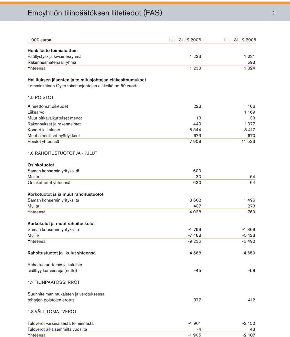 2005 Henkilöstö toimialoittain Päällystys- ja kiviainesryhmä 1 233 1 231 Rakennusmateriaaliryhmä 593 Yhteensä 1 233 1 824 Hallituksen jäsenten ja toimitusjohtajan eläkesitoumukset Lemminkäinen Oyj:n