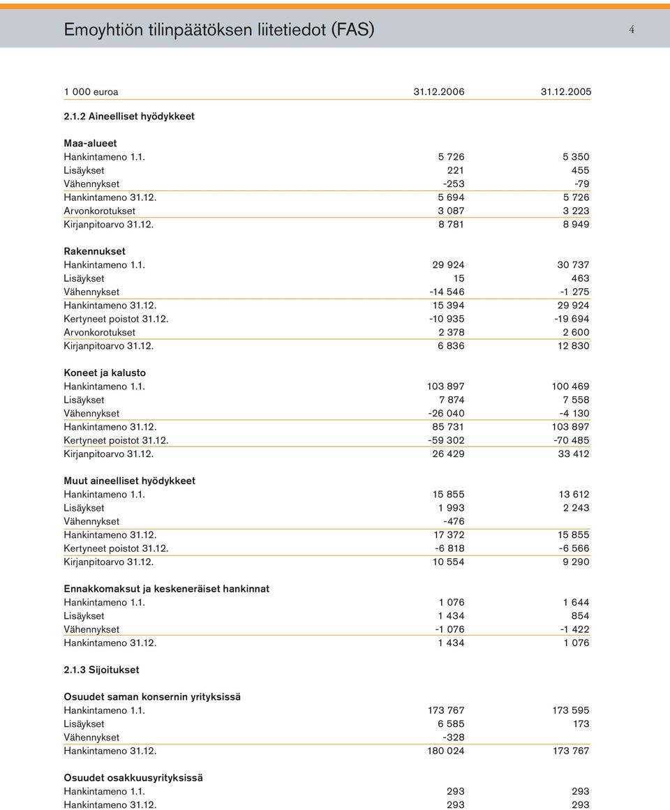 1. 103 897 100 469 Lisäykset 7 874 7 558 Vähennykset -26 040-4 130 Hankintameno 31.12. 85 731 103 897 Kertyneet poistot 31.12. -59 302-70 485 Kirjanpitoarvo 31.12. 26 429 33 412 Muut aineelliset hyödykkeet Hankintameno 1.