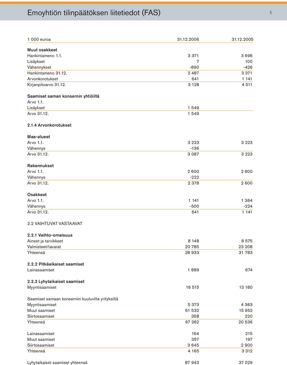 1. 1 141 1 364 Vähennys -500-224 Arvo 31.12. 641 1 141 2.2 VAIHTUVAT VASTAAVAT 2.2.1 Vaihto-omaisuus Aineet ja tarvikkeet 8 148 8 575 Valmisteet/tavarat 20 785 23 208 Yhteensä 28 933 31 783 2.2.2 Pitkäaikaiset saamiset Lainasaamiset 1 889 674 2.