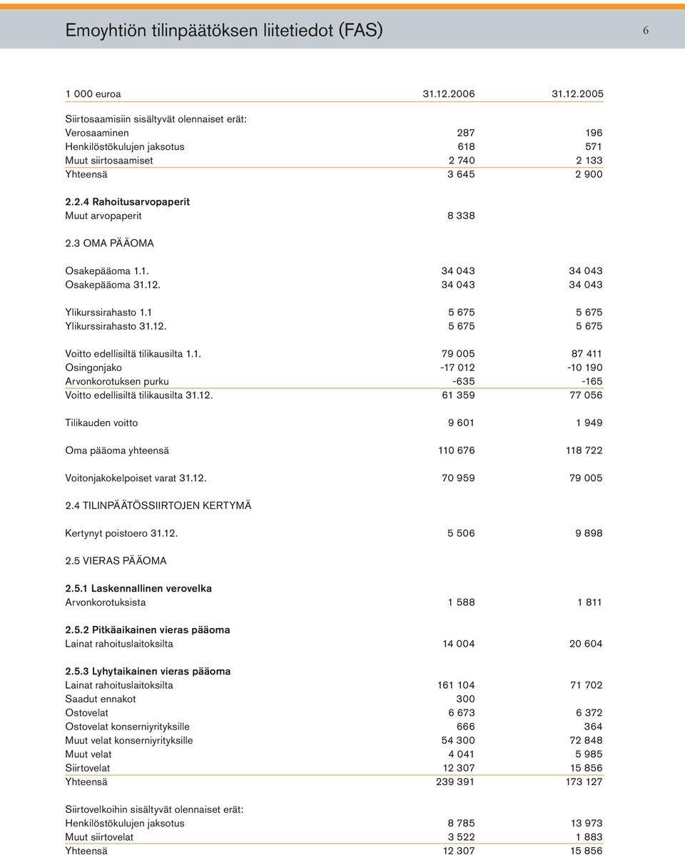 12. 61 359 77 056 Tilikauden voitto 9 601 1 949 Oma pääoma yhteensä 110 676 118 722 Voitonjakokelpoiset varat 31.12. 70 959 79 005 2.4 TILINPÄÄTÖSSIIRTOJEN KERTYMÄ Kertynyt poistoero 31.12. 5 506 9 898 2.