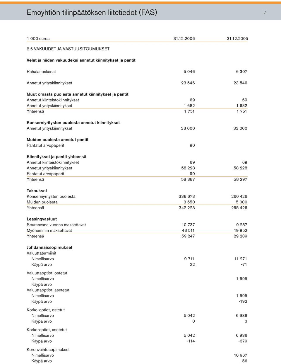 000 33 000 Muiden puolesta annetut pantit Pantatut arvopaperit 90 Kiinnitykset ja pantit yhteensä Annetut kiinteistökiinnitykset 69 69 Annetut yrityskiinnitykset 58 228 58 228 Pantatut arvopaperit 90