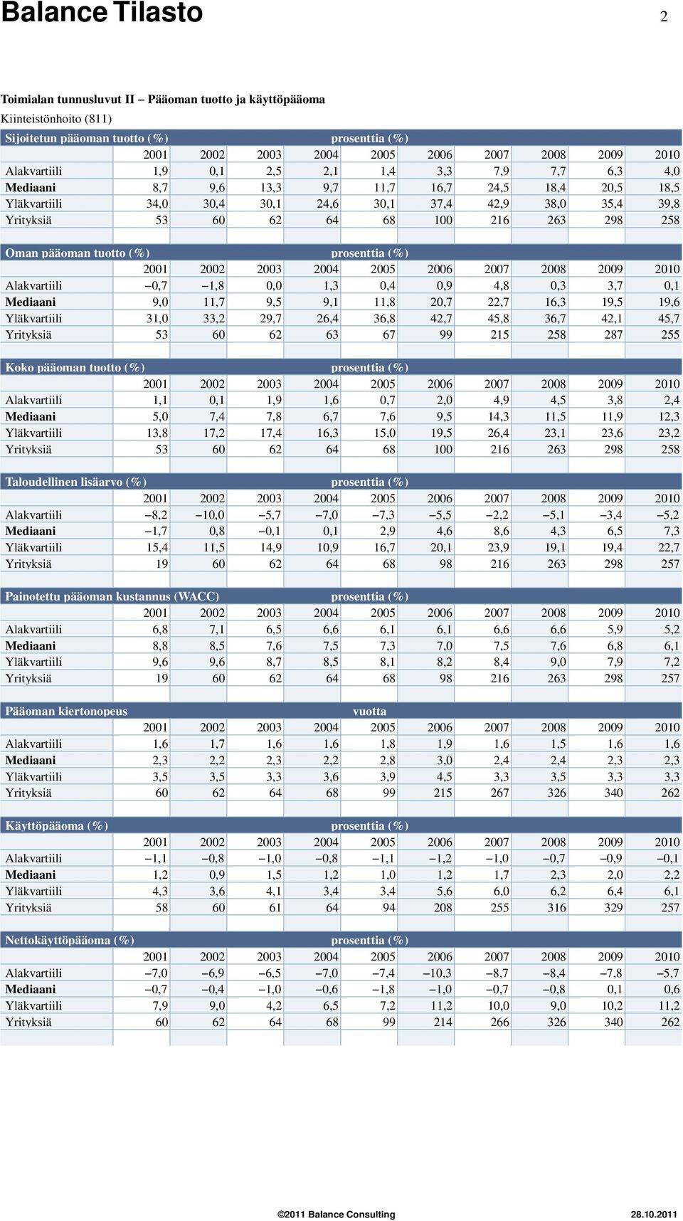 9,,,,9, Yläkvartiili, 7, 7,,, 9,,,,, Yrityksiä 9 Taloudellinen lisäarvo (%) Alakvartiili,,,7 7, 7,,,,,, Mediaani,7,,,,9,,,, 7, Yläkvartiili,,,9,9,7,,9 9, 9,,7 Yrityksiä 9 9 9 7 Painotettu pääoman