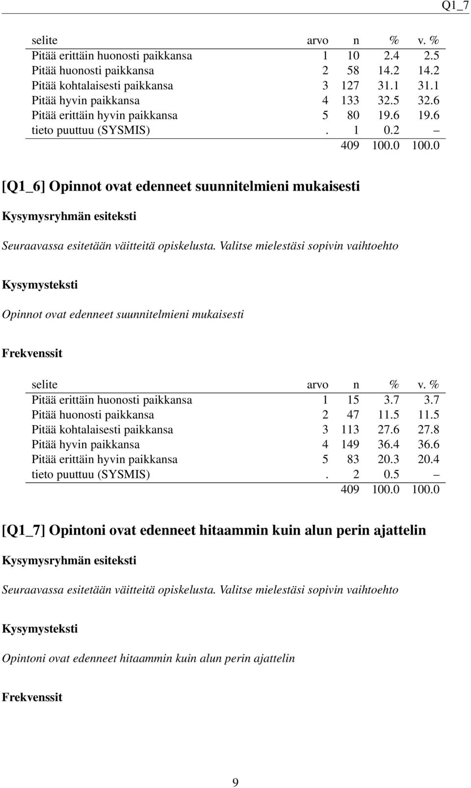 Valitse mielestäsi sopivin vaihtoehto Opinnot ovat edenneet suunnitelmieni mukaisesti Pitää erittäin huonosti paikkansa 1 15 3.7 3.7 Pitää huonosti paikkansa 2 47 11.5 11.