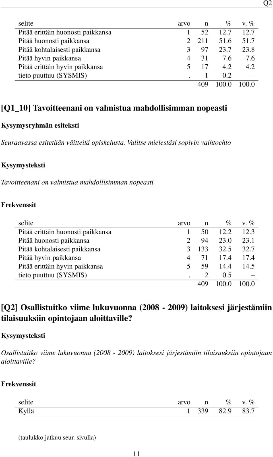 Valitse mielestäsi sopivin vaihtoehto Tavoitteenani on valmistua mahdollisimman nopeasti Pitää erittäin huonosti paikkansa 1 50 12.2 12.3 Pitää huonosti paikkansa 2 94 23.0 23.