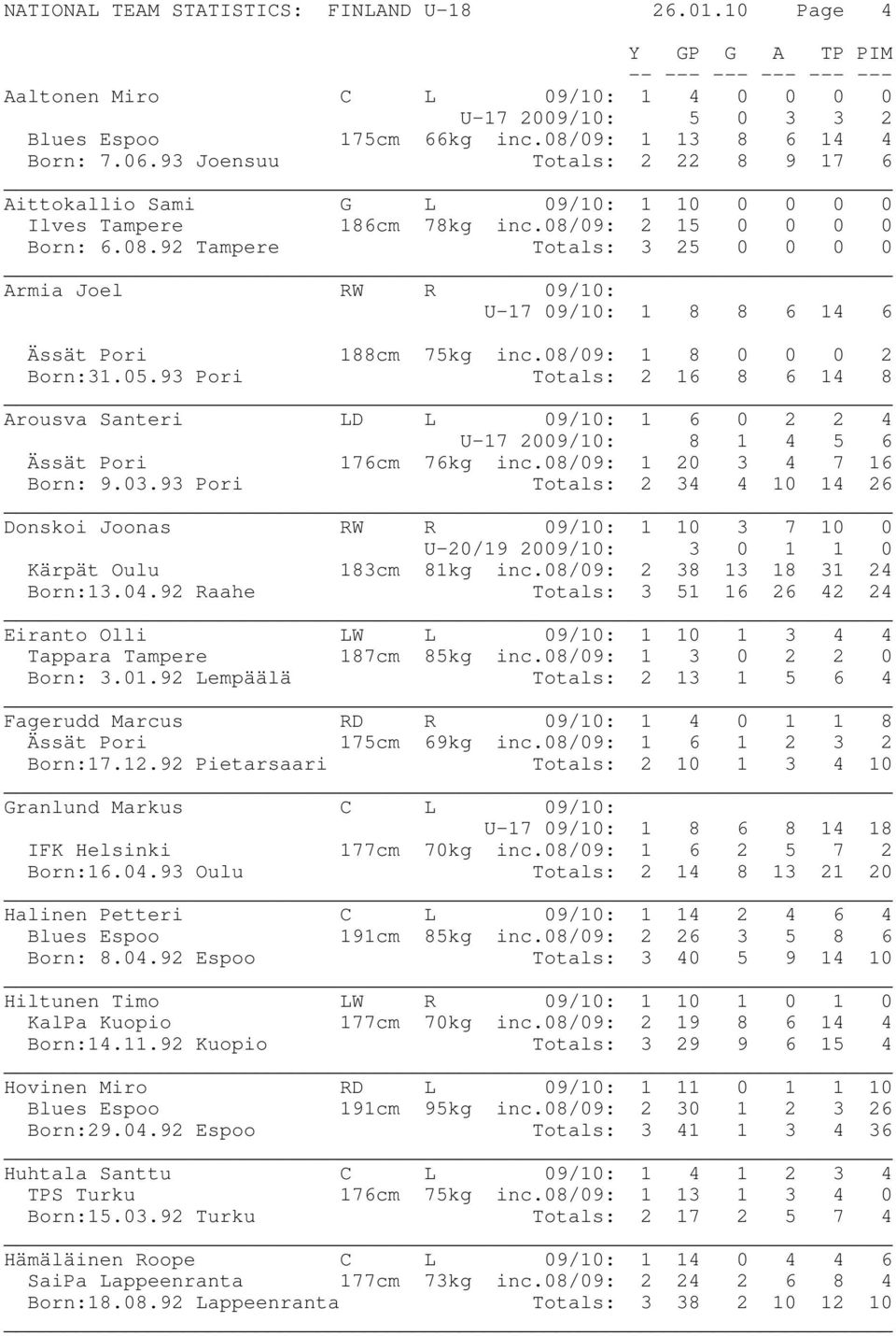 08/09: 1 8 0 0 0 2 Born:31.05.93 Pori Totals: 2 16 8 6 14 8 Arousva Santeri LD L 09/10: 1 6 0 2 2 4 U-17 2009/10: 8 1 4 5 6 Ässät Pori 176cm 76kg inc.08/09: 1 20 3 4 7 16 Born: 9.03.