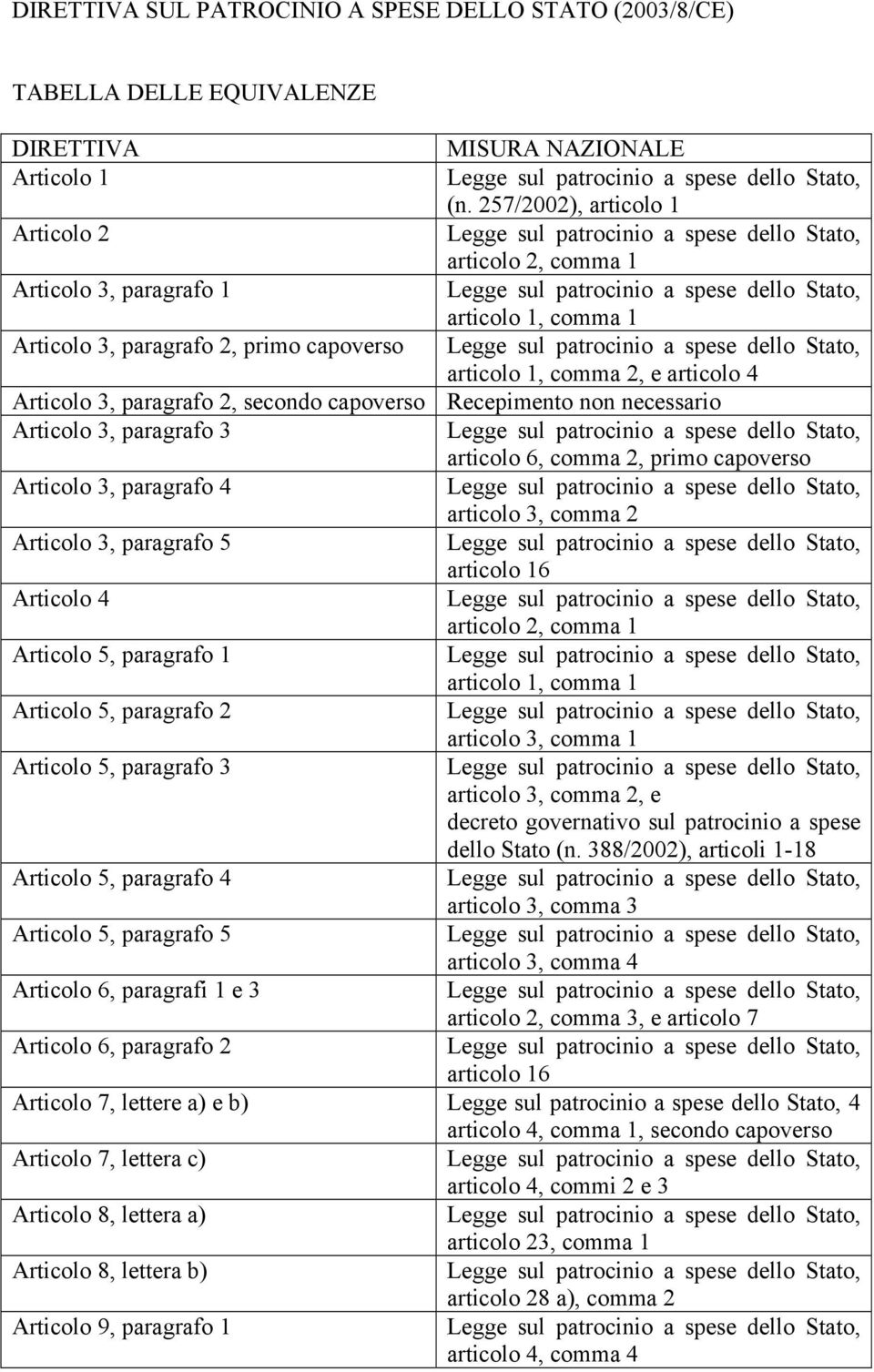 secondo capoverso Recepimento non necessario Articolo 3, paragrafo 3 articolo 6, comma 2, primo capoverso Articolo 3, paragrafo 4 articolo 3, comma 2 Articolo 3, paragrafo 5 articolo 16 Articolo 4