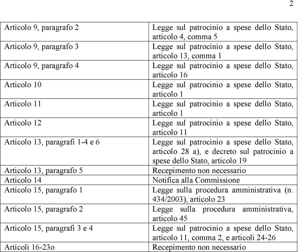 articolo 1 articolo 1 articolo 11 articolo 28 a), e decreto sul patrocinio a spese dello Stato, articolo 19 Recepimento non necessario Notifica alla Commissione Legge