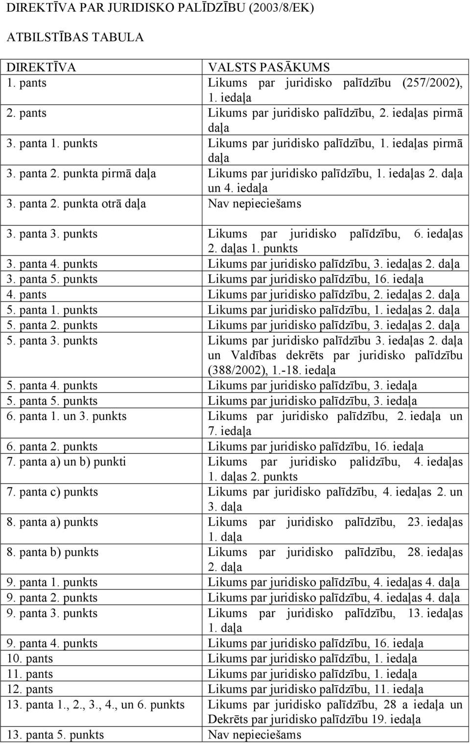 panta 3. punkts Likums par juridisko palīdzību, 6. iedaļas 2. daļas 1. punkts 3. panta 4. punkts Likums par juridisko palīdzību, 3. iedaļas 2. daļa 3. panta 5.