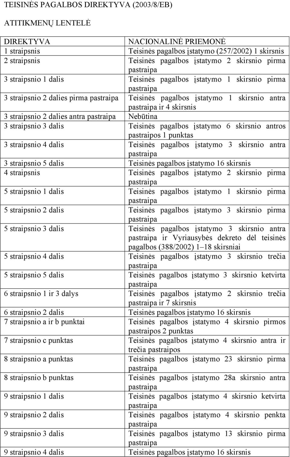 skirsnis 3 straipsnio 2 dalies antra pastraipa Nebūtina 3 straipsnio 3 dalis Teisinės pagalbos įstatymo 6 skirsnio antros pastraipos 1 punktas 3 straipsnio 4 dalis Teisinės pagalbos įstatymo 3