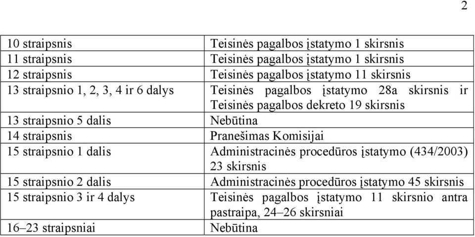 Nebūtina 14 straipsnis Pranešimas Komisijai 15 straipsnio 1 dalis Administracinės procedūros įstatymo (434/2003) 23 skirsnis 15 straipsnio 2 dalis