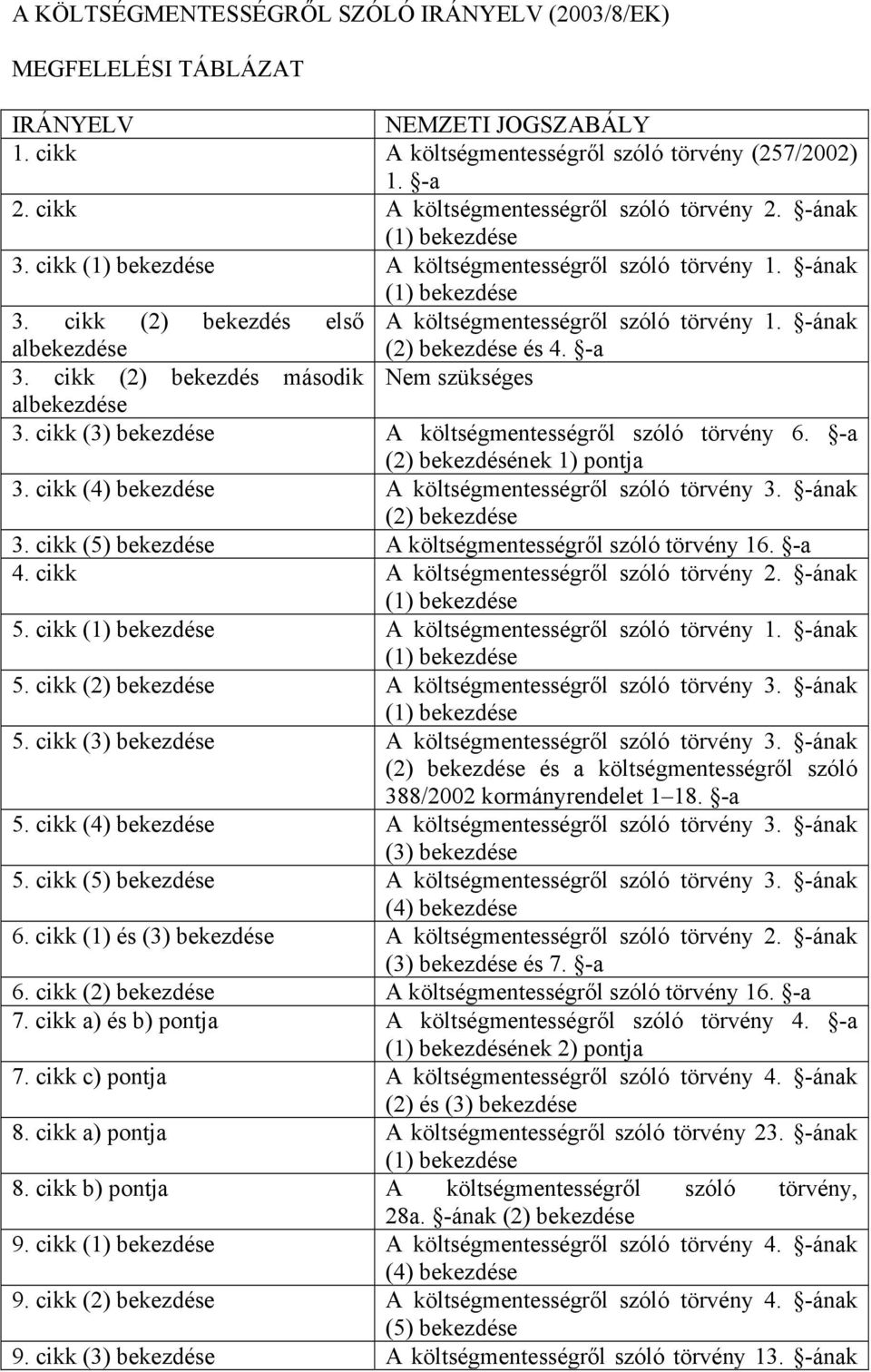 -ának albekezdése (2) bekezdése és 4. -a 3. cikk (2) bekezdés második Nem szükséges albekezdése 3. cikk (3) bekezdése A költségmentességről szóló törvény 6. -a (2) bekezdésének 1) pontja 3.