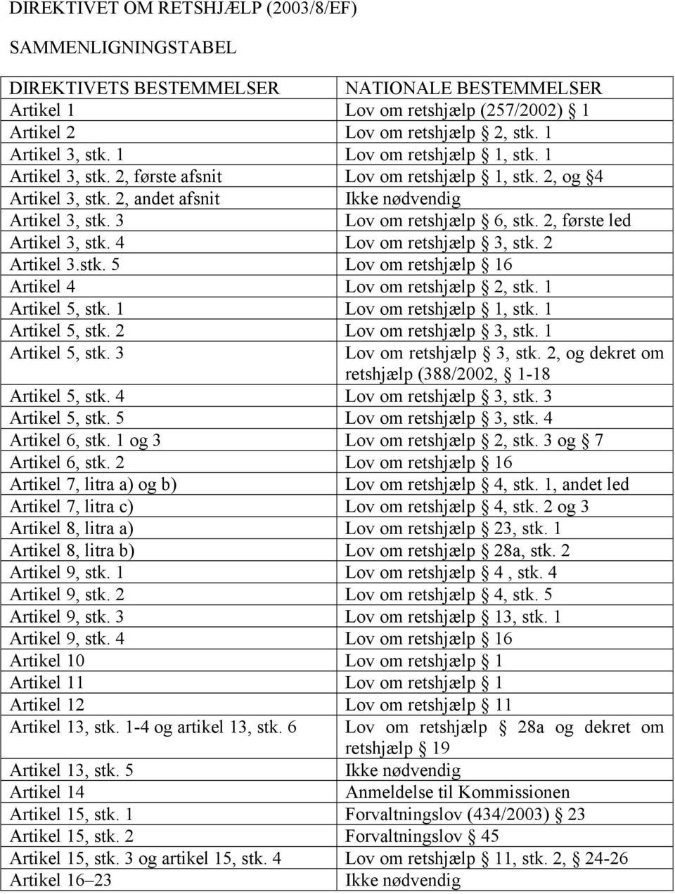 2, første led Artikel 3, stk. 4 Lov om retshjælp 3, stk. 2 Artikel 3.stk. 5 Lov om retshjælp 16 Artikel 4 Lov om retshjælp 2, stk. 1 Artikel 5, stk. 1 Lov om retshjælp 1, stk. 1 Artikel 5, stk. 2 Lov om retshjælp 3, stk.