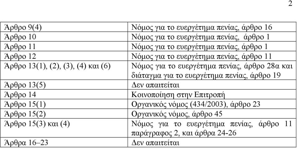 για το ευεργέτηµα πενίας, άρθρο 19 Άρθρο 13(5) εν απαιτείται Άρθρο 14 Κοινοποίηση στην Επιτροπή Άρθρο 15(1) Οργανικός νόµος (434/2003), άρθρο 23