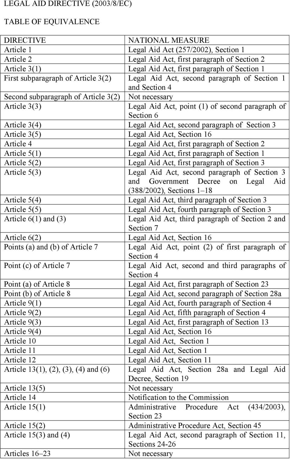 Legal Aid Act, point (1) of second paragraph of Section 6 Article 3(4) Legal Aid Act, second paragraph of Section 3 Article 3(5) Legal Aid Act, Section 16 Article 4 Legal Aid Act, first paragraph of