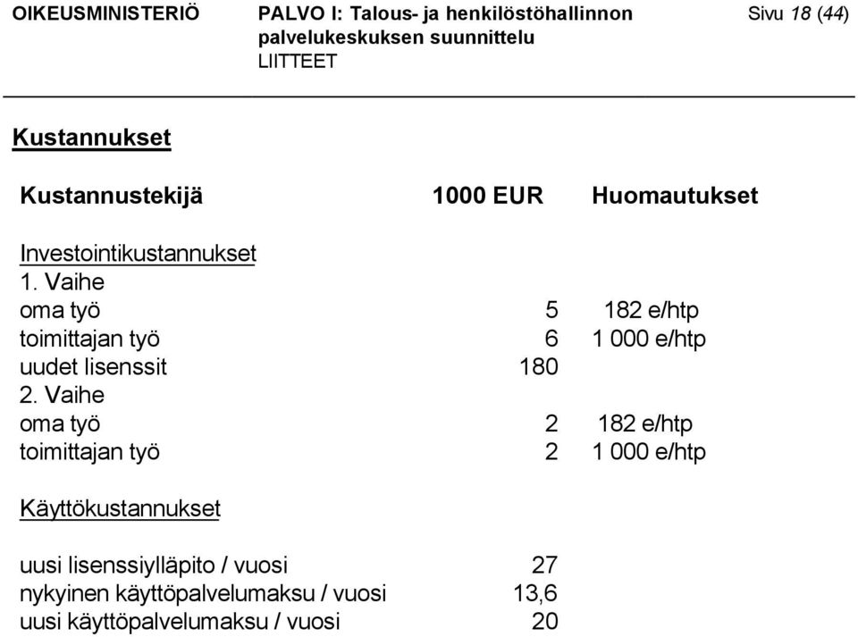 Vaihe oma työ 2 182 e/htp toimittajan työ 2 1 000 e/htp Käyttökustannukset uusi