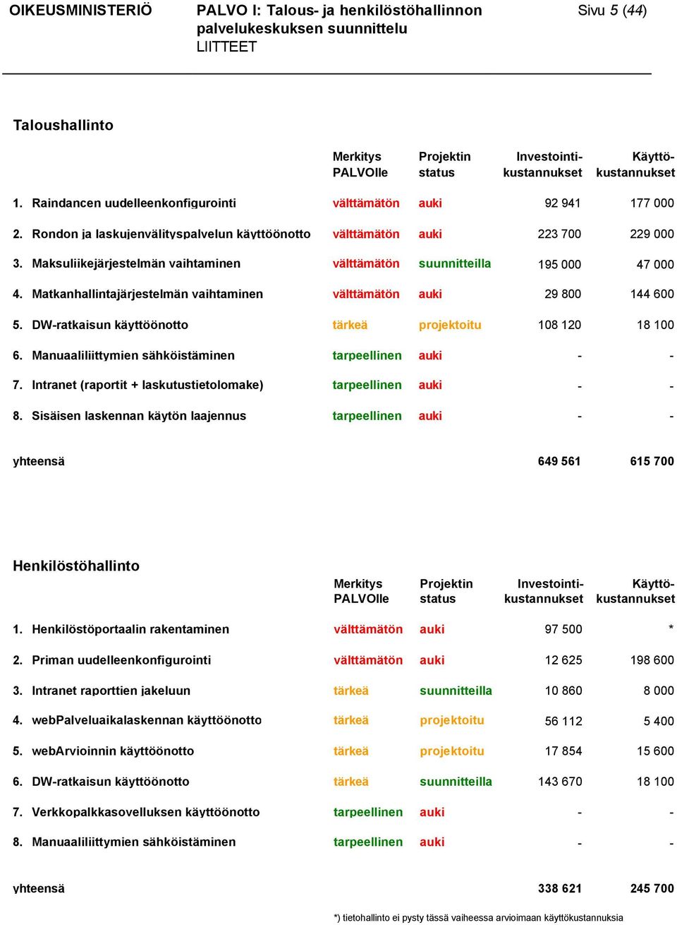 Matkanhallintajärjestelmän vaihtaminen välttämätön auki 29 800 144 600 5. DW-ratkaisun käyttöönotto tärkeä projektoitu 108 120 18 100 6. Manuaaliliittymien sähköistäminen tarpeellinen auki - - 7.