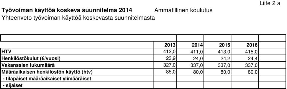 /vuosi) 23,9 24,0 24,2 24,4 Vakanssien lukumäärä 327,0 337,0