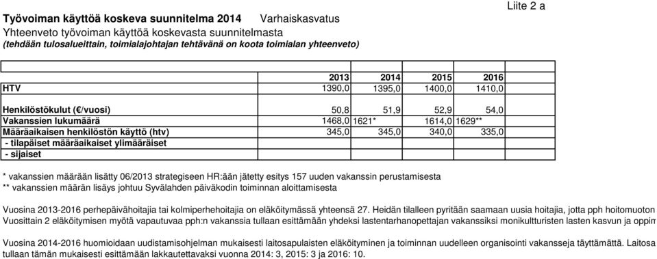 jätetty esitys 157 uuden vakanssin perustamisesta ** vakanssien määrän lisäys johtuu Syvälahden päiväkodin toiminnan aloittamisesta Vuosina 2013-2016 perhepäivähoitajia tai kolmiperhehoitajia on