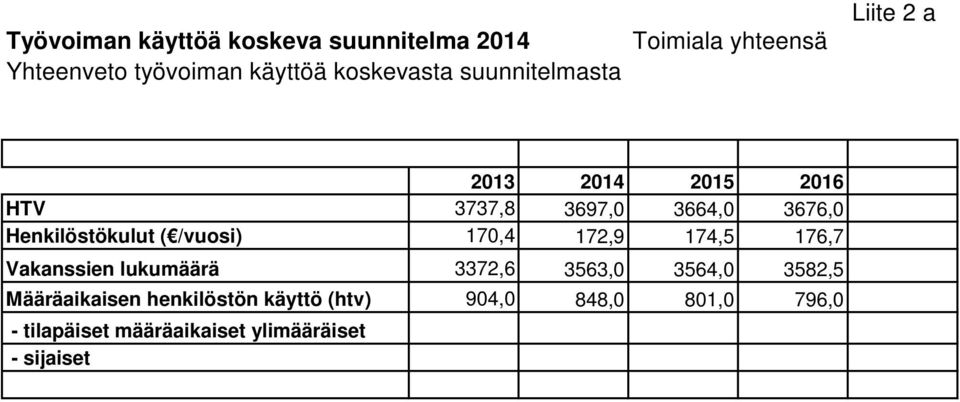 172,9 174,5 176,7 Vakanssien lukumäärä 3372,6 3563,0 3564,0