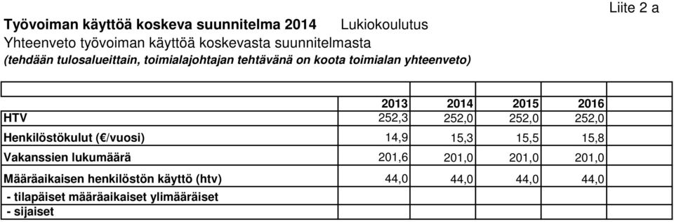 252,3 252,0 252,0 252,0 Henkilöstökulut ( /vuosi) 14,9 15,3 15,5 15,8