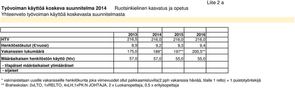 55,0 * vakinaistetaan uusille vakansseille henkilökunta joka viimevuodet ollut palkkaamisluvilla(2 pph vakanssia häviää,