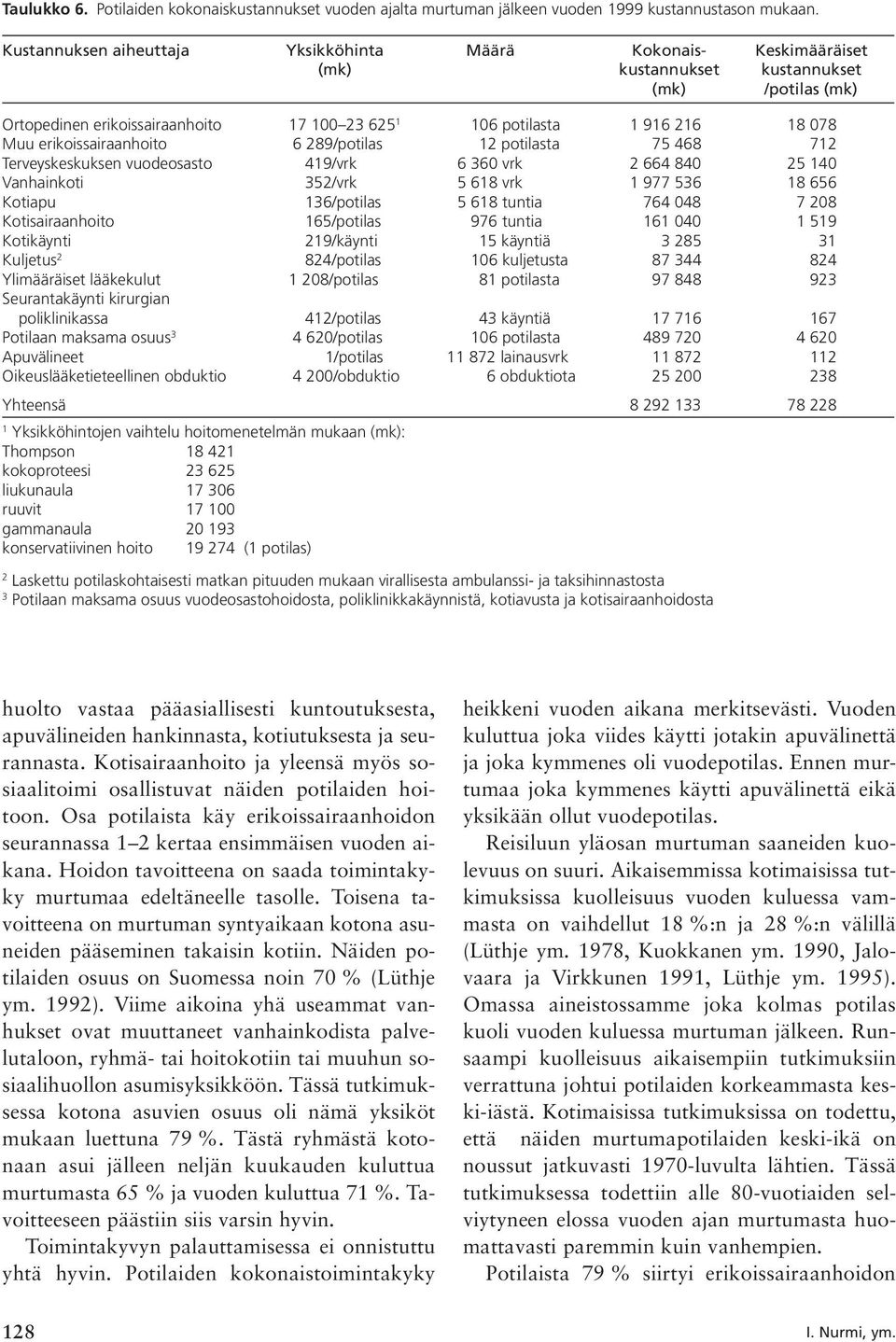 Muu erikoissairaanhoito 6 289/potilas 12 potilasta 75 468 712 Terveyskeskuksen vuodeosasto 419/vrk 6 360 vrk 2 664 840 25 140 Vanhainkoti 352/vrk 5 618 vrk 1 977 536 18 656 Kotiapu 136/potilas 5 618