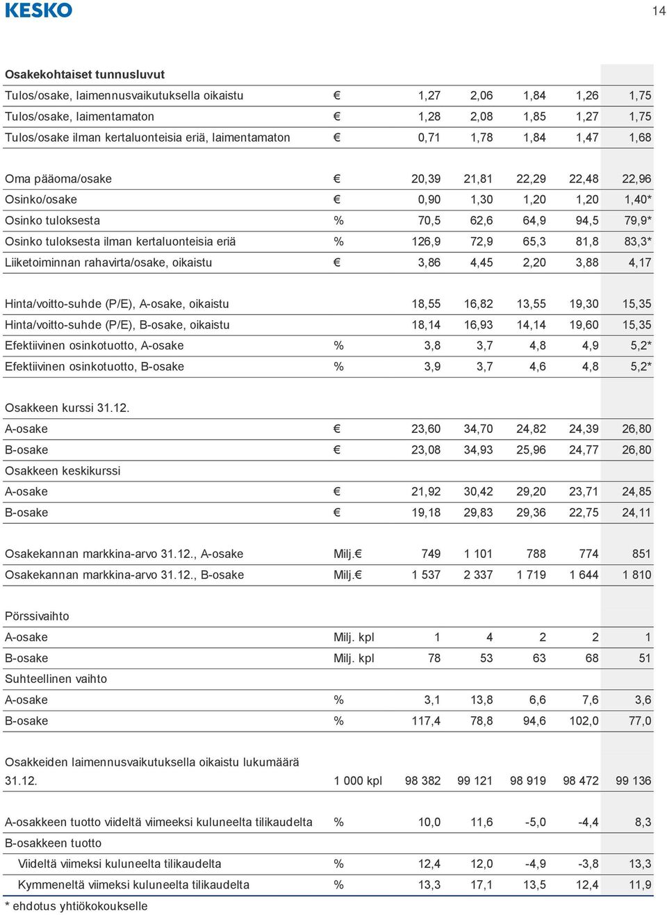 kertaluonteisia eriä % 126,9 72,9 65,3 81,8 83,3* Liiketoiminnan rahavirta/osake, oikaistu 3,86 4,45 2,20 3,88 4,17 Hinta/voitto-suhde (P/E), A-osake, oikaistu 18,55 16,82 13,55 19,30 15,35