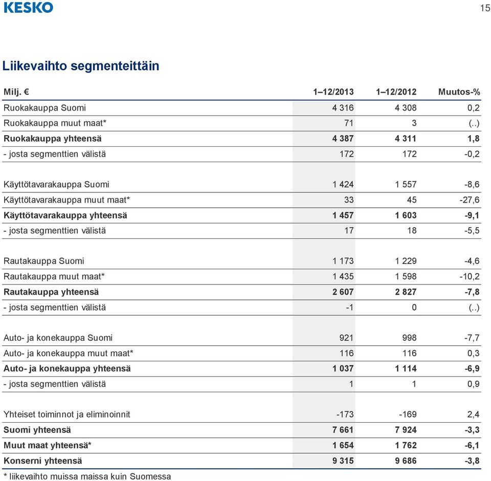 603-9,1 - josta segmenttien välistä 17 18-5,5 Rautakauppa Suomi 1 173 1 229-4,6 Rautakauppa muut maat* 1 435 1 598-10,2 Rautakauppa yhteensä 2 607 2 827-7,8 - josta segmenttien välistä -1 0 (.