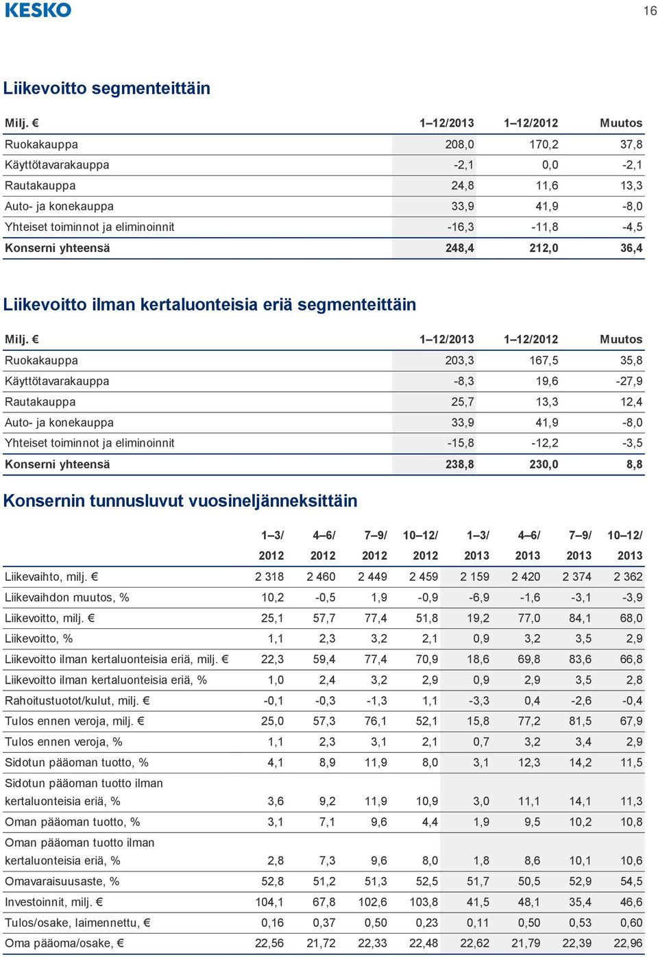 Konserni yhteensä 248,4 212,0 36,4 Liikevoitto ilman kertaluonteisia eriä segmenteittäin Milj.