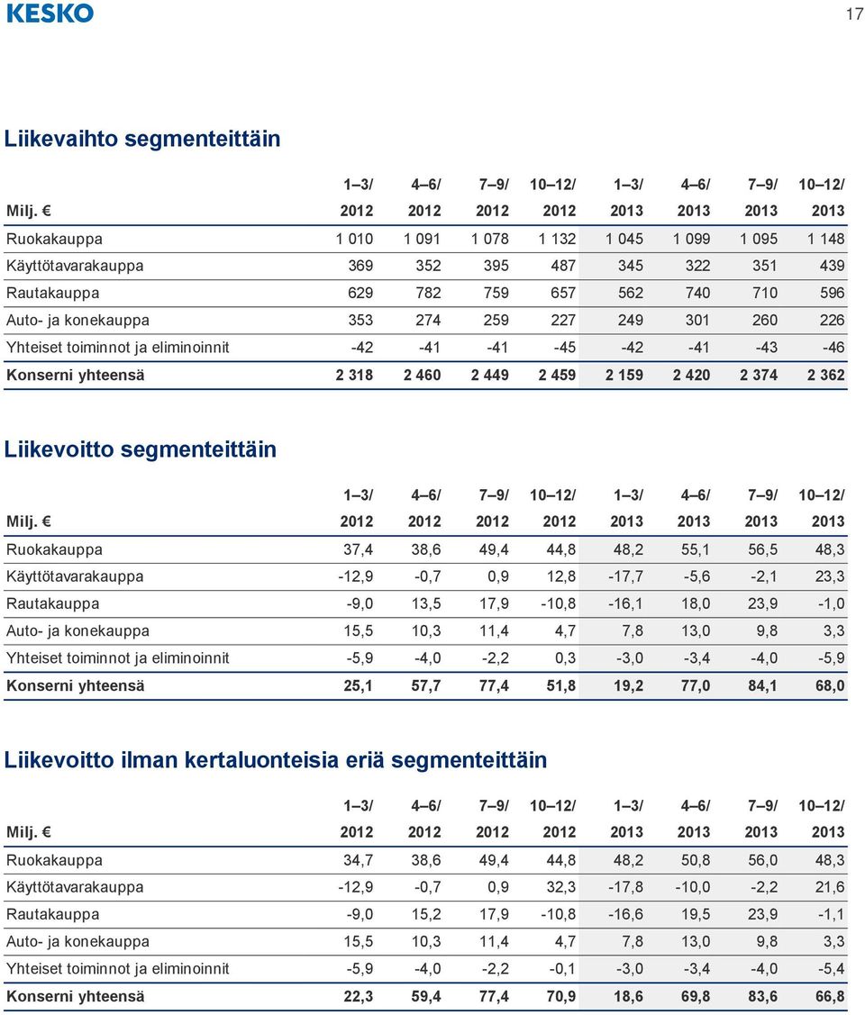 Auto- ja konekauppa 353 274 259 227 249 301 260 226 Yhteiset toiminnot ja eliminoinnit -42-41 -41-45 -42-41 -43-46 Konserni yhteensä 2 318 2 460 2 449 2 459 2 159 2 420 2 374 2 362 Liikevoitto