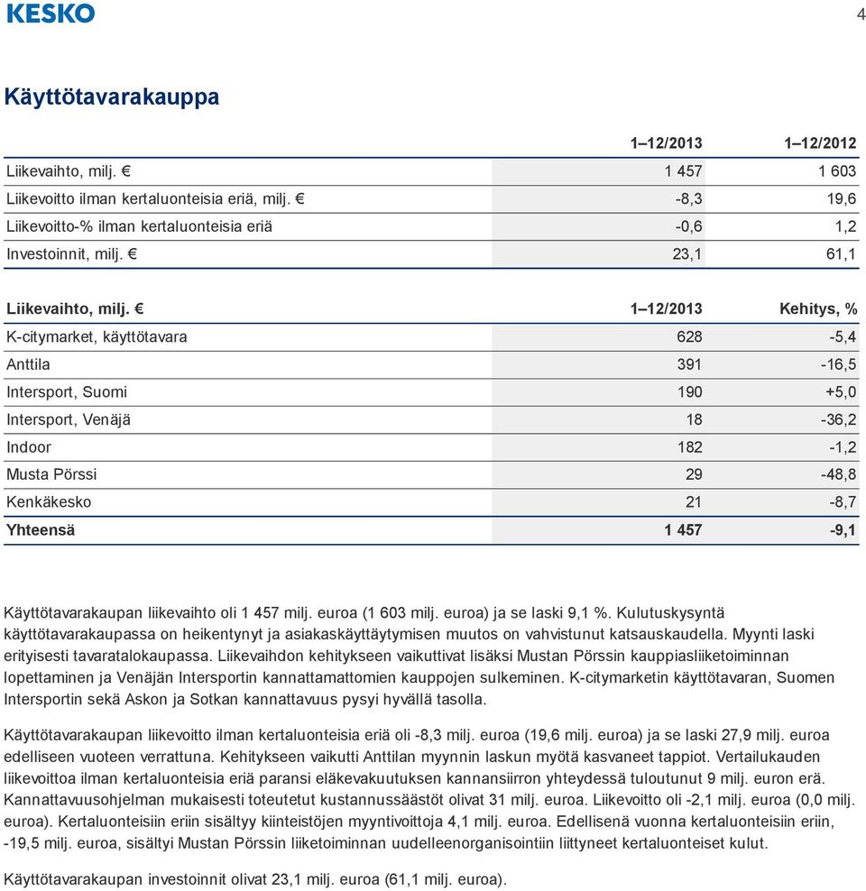 1 12/2013 Kehitys, % K-citymarket, käyttötavara 628-5,4 Anttila 391-16,5 Intersport, Suomi 190 +5,0 Intersport, Venäjä 18-36,2 Indoor 182-1,2 Musta Pörssi 29-48,8 Kenkäkesko 21-8,7 Yhteensä 1 457-9,1