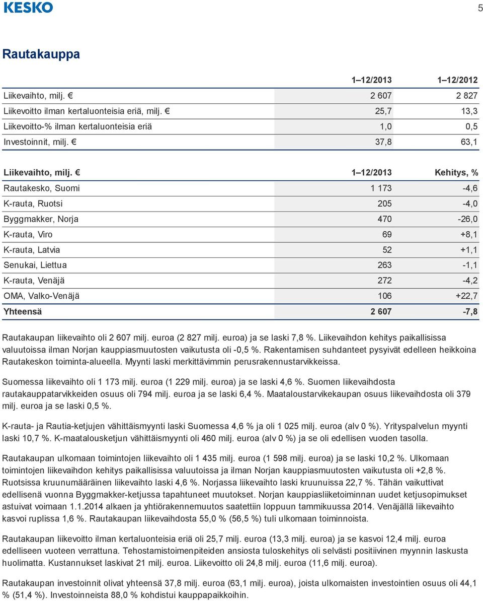 1 12/2013 Kehitys, % Rautakesko, Suomi 1 173-4,6 K-rauta, Ruotsi 205-4,0 Byggmakker, Norja 470-26,0 K-rauta, Viro 69 +8,1 K-rauta, Latvia 52 +1,1 Senukai, Liettua 263-1,1 K-rauta, Venäjä 272-4,2 OMA,