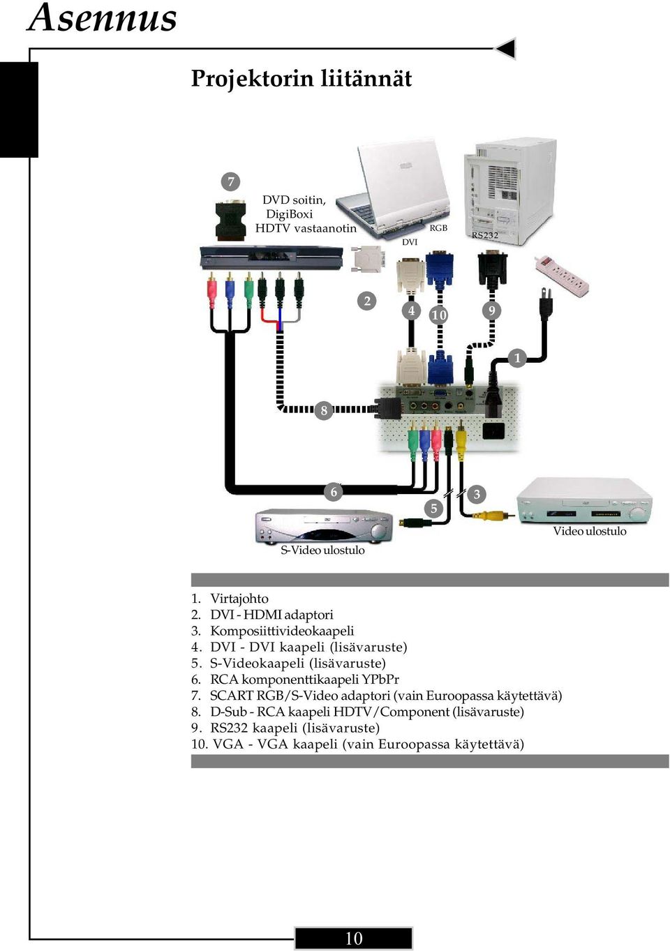 DVI - DVI kaapeli (lisävaruste) 5. S-Videokaapeli (lisävaruste) 6. RCA komponenttikaapeli YPbPr 7.