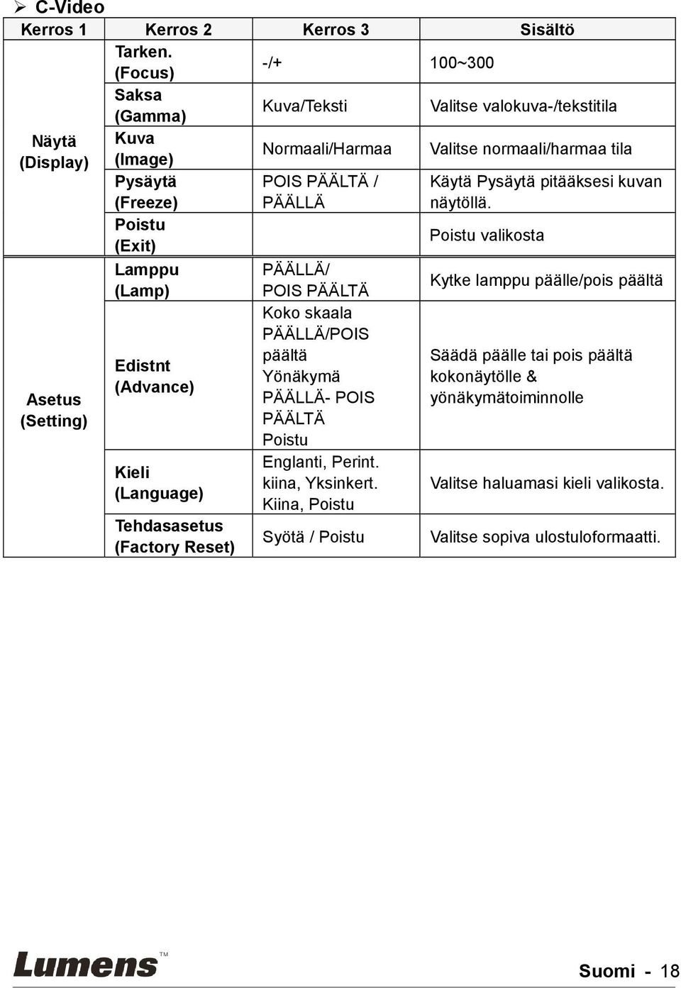 (Advance) Kieli (Language) Tehdasasetus (Factory Reset) Normaali/Harmaa POIS PÄÄLTÄ / PÄÄLLÄ PÄÄLLÄ/ POIS PÄÄLTÄ Koko skaala PÄÄLLÄ/POIS päältä Yönäkymä PÄÄLLÄ- POIS PÄÄLTÄ Poistu