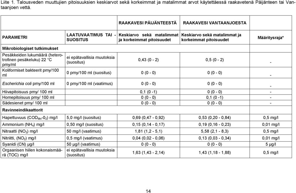 Määritysraja* Mikrobiologiset tutkimukset Pesäkkeiden lukumäärä (heterotrofinen pesäkeluku) 22 C pmy/ml Koliformiset bakteerit pmy/100 ml ei epätavallisia muutoksia (suositus) 0,43 (0-2) 0,5 (0-2) 0