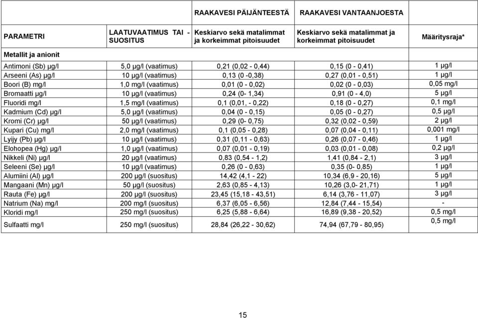 mg/l 1,0 mg/l (vaatimus) 0,01 (0-0,02) 0,02 (0-0,03) 0,05 mg/l Bromaatti µg/l 10 µg/l (vaatimus) 0,24 (0-1,34) 0,91 (0-4,0) 5 µg/l Fluoridi mg/l 1,5 mg/l (vaatimus) 0,1 (0,01, - 0,22) 0,18 (0-0,27)