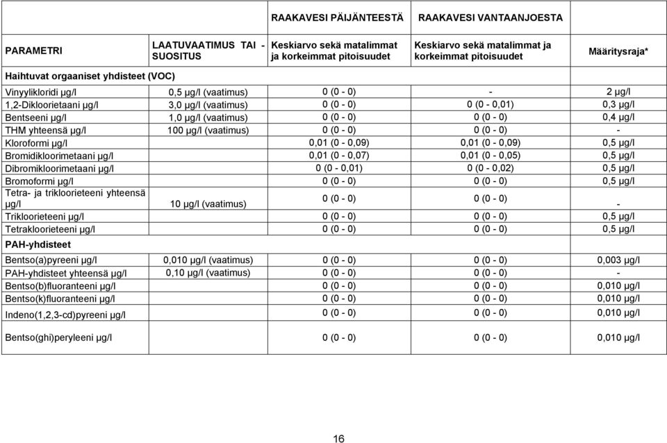 µg/l (vaatimus) 0 (0-0) 0 (0-0) 0,4 µg/l THM yhteensä µg/l 100 µg/l (vaatimus) 0 (0-0) 0 (0-0) - Kloroformi µg/l 0,01 (0-0,09) 0,01 (0-0,09) 0,5 µg/l Bromidikloorimetaani µg/l 0,01 (0-0,07) 0,01