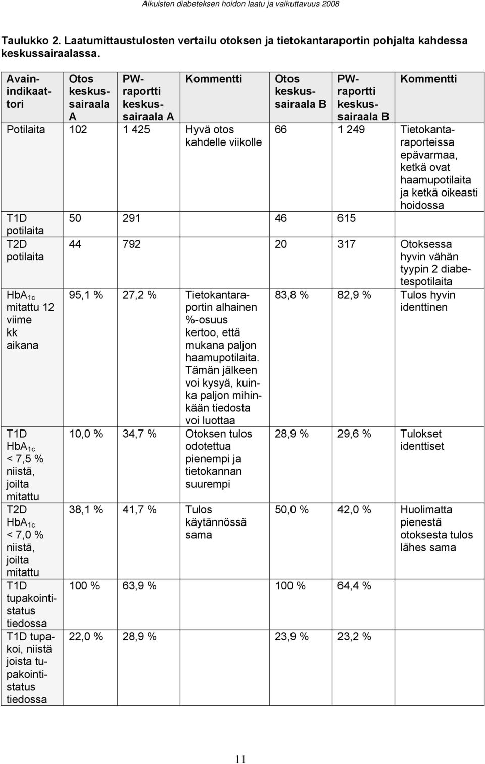 < 7,5 % niistä, joilta mitattu T2D HbA 1c < 7,0 % niistä, joilta mitattu T1D tupakointistatus tiedossa T1D tupakoi, niistä joista tupakointistatus tiedossa Otos keskussairaala B 50 291 46 615