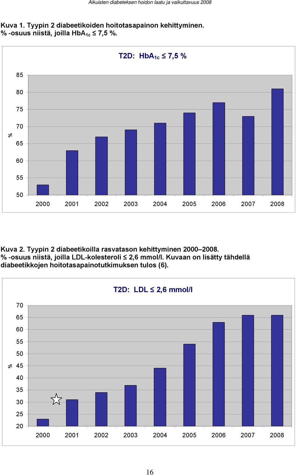 Tyypin 2 diabeetikoilla rasvatason kehittyminen 2000 2008. % -osuus niistä, joilla LDL-kolesteroli 2,6 mmol/l.