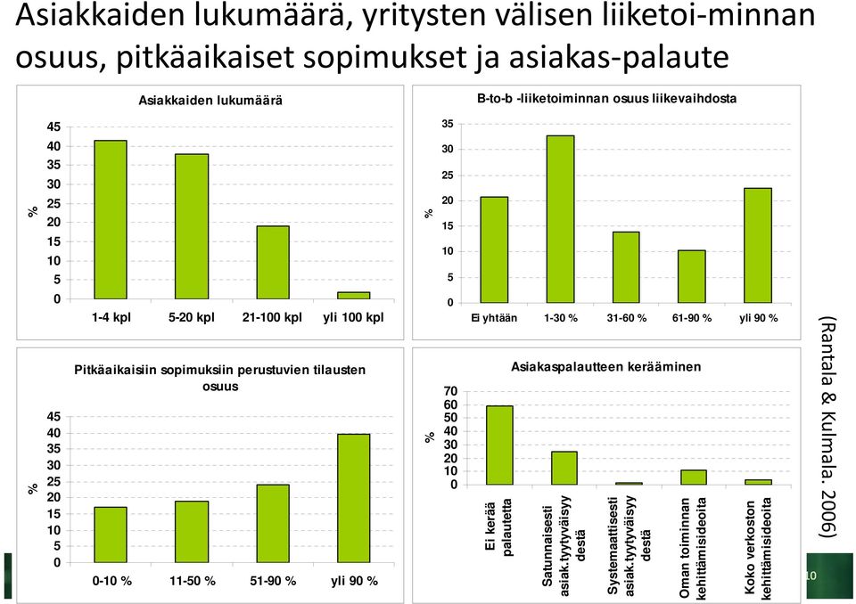 0-10 % 11-50 % 51-90 % yli 90 % % % 30 25 20 15 10 5 0 70 60 50 40 30 20 10 0 Ei yhtään 1-30 % 31-60 % 61-90 % yli 90 % kerää autetta Ei pala Asiakaspalautteen kerääminen