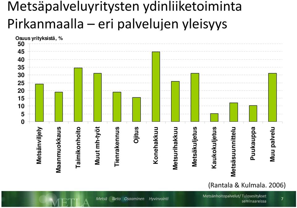 Metsäsuunnitteluu Puukauppa a Muu palvelu Maanmuokkaus Taimikonhoitoo Muut