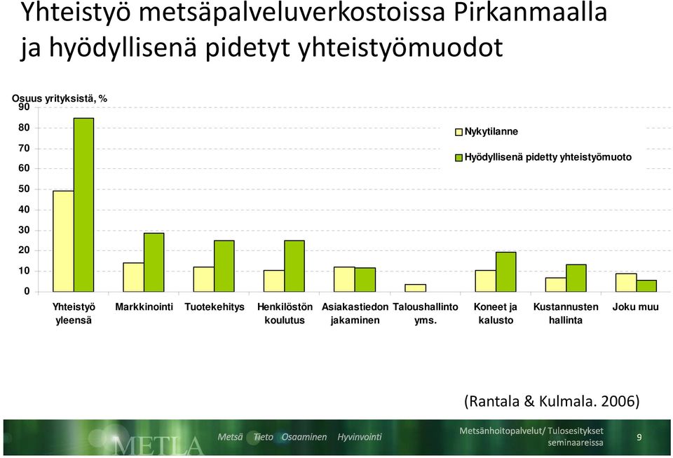 40 30 20 10 0 Yhteistyö yleensä Markkinointi Tuotekehitys Henkilöstön koulutus Asiakastiedon