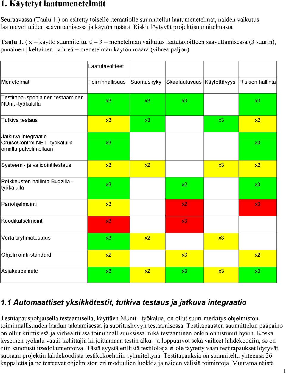 ( x = käyttö suunniteltu, 0 3 = menetelmän vaikutus laatutavoitteen saavuttamisessa (3 suurin), punainen keltainen vihreä = menetelmän käytön määrä (vihreä paljon).