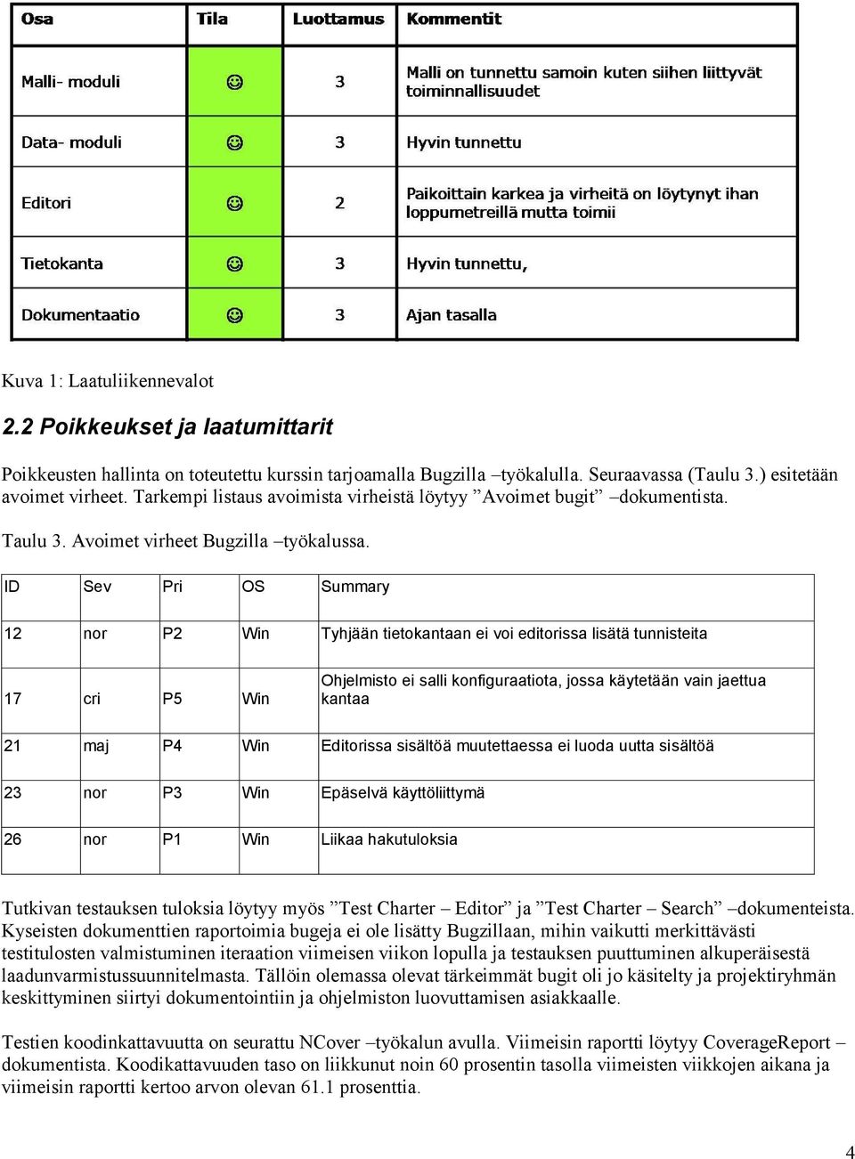 ID Sev Pri OS Summary 12 nor P2 Win Tyhjään tietokantaan ei voi editorissa lisätä tunnisteita 17 cri P5 Win Ohjelmisto ei salli konfiguraatiota, jossa käytetään vain jaettua kantaa 21 maj P4 Win