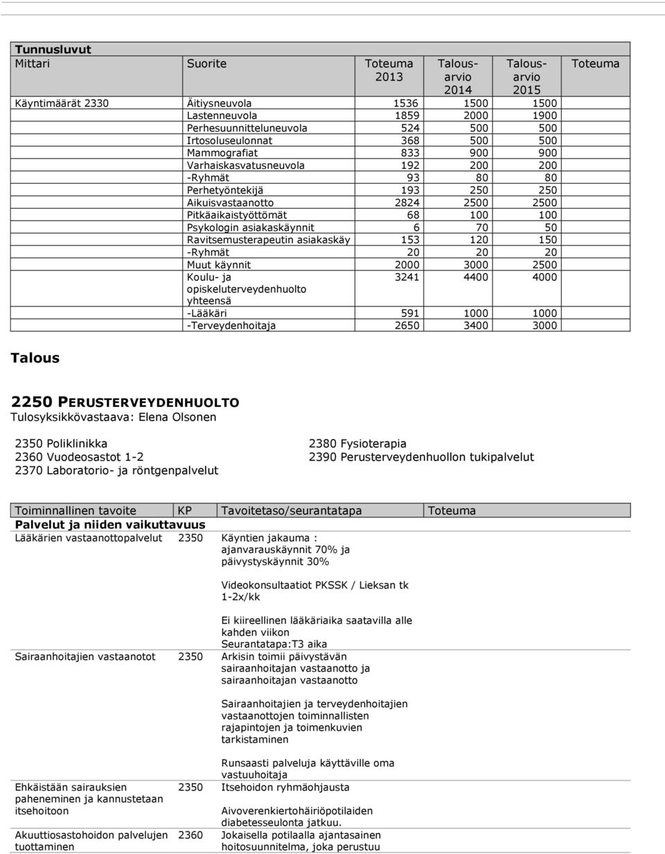 asiakaskäy 153 120 150 -Ryhmät 20 20 20 Muut käynnit 2000 3000 2500 Koulu- ja 3241 4400 4000 opiskeluterveydenhuolto yhteensä -Lääkäri 591 1000 1000 -Terveydenhoitaja 2650 3400 3000 Talous 2250