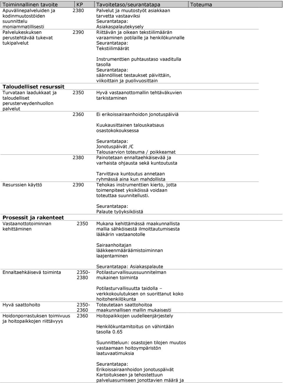 taloudelliset perusterveydenhuollon palvelut Instrumenttien puhtaustaso vaaditulla tasolla säännölliset testaukset päivittäin, viikoittain ja puolivuosittain 2350 Hyvä vastaanottomallin tehtäväkuvien