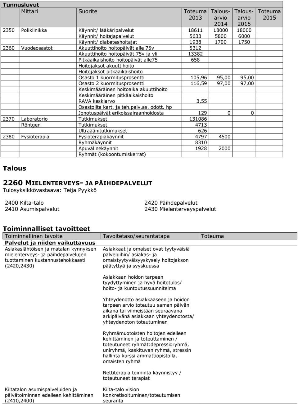 kuormitusprosentti 105,96 95,00 95,00 Osasto 2 kuormitusprosentti 116,59 97,00 97,00 Keskimääräinen hoitoaika akuuttihoito Keskimääräinen pitkäaikaishoito RAVA keskiarvo 3,55 Osastoilta kart. ja teh.