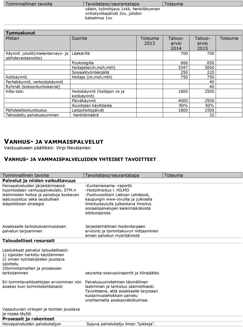 Ryhmät (kokoontumiskerrat) 40 Kilta-talo: Hoitokäynnit (hoitajan vo ja 1600 2500 kotikäynnit) Päiväkäynnit 4000 2500 Asuntojen käyttöaste 90% 90% Päihdelaitoskuntoutus Laitoshoitopäivät 1800 1500