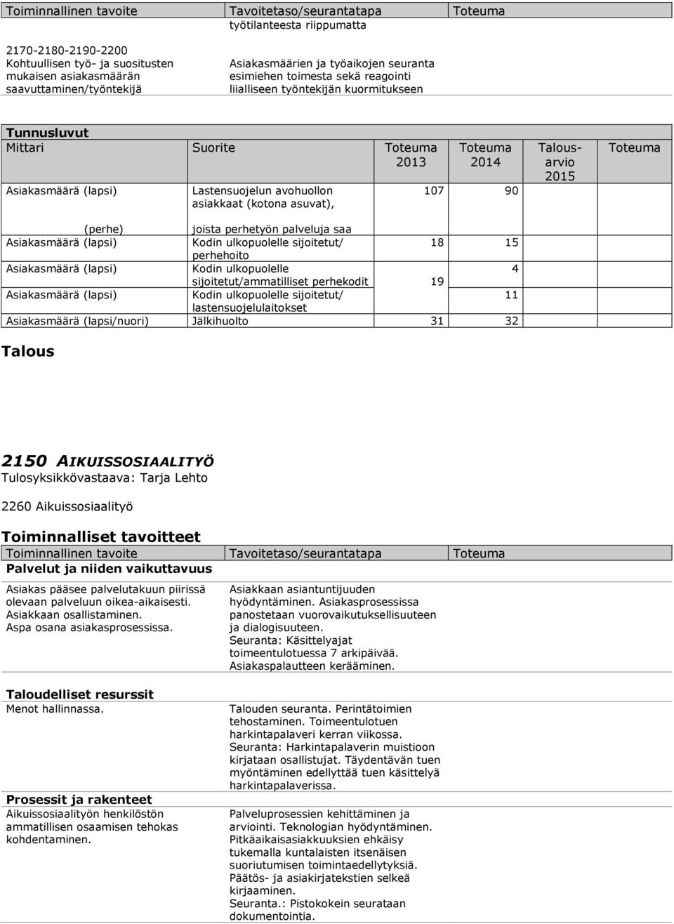 90 (perhe) joista perhetyön palveluja saa Asiakasmäärä (lapsi) Kodin ulkopuolelle sijoitetut/ 18 15 perhehoito Asiakasmäärä (lapsi) Kodin ulkopuolelle 4 sijoitetut/ammatilliset perhekodit 19