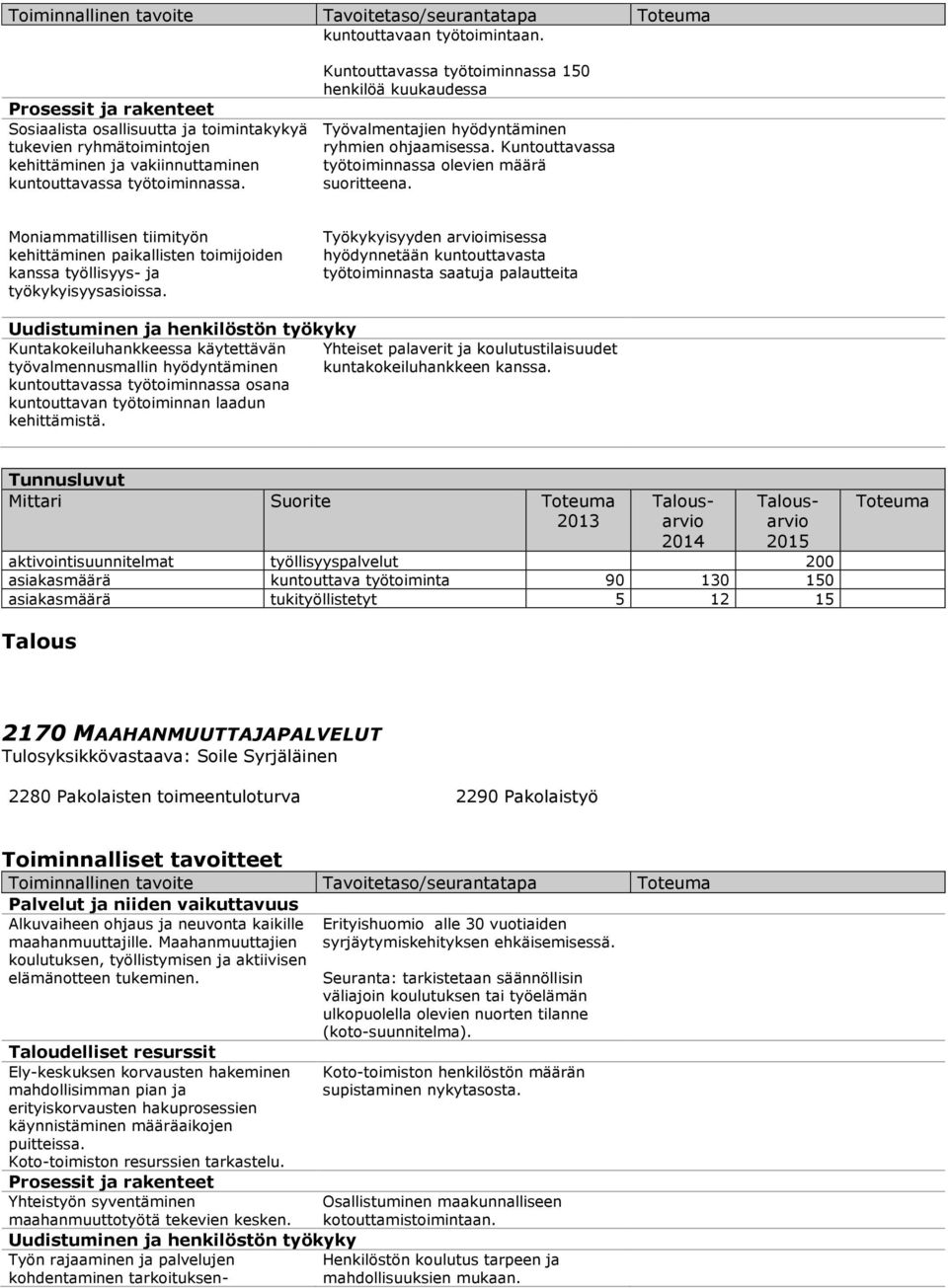 Kuntouttavassa työtoiminnassa 150 henkilöä kuukaudessa Työvalmentajien hyödyntäminen ryhmien ohjaamisessa. Kuntouttavassa työtoiminnassa olevien määrä suoritteena.